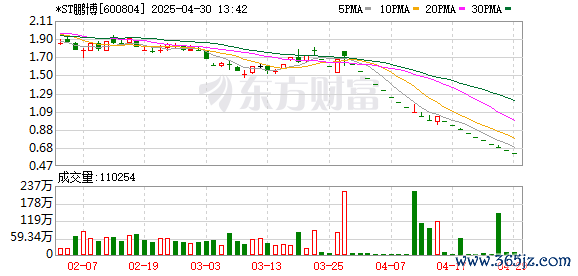 配资股服务 *ST鹏博2024年亏损扩大至8.85亿元 营收降至18.8亿元